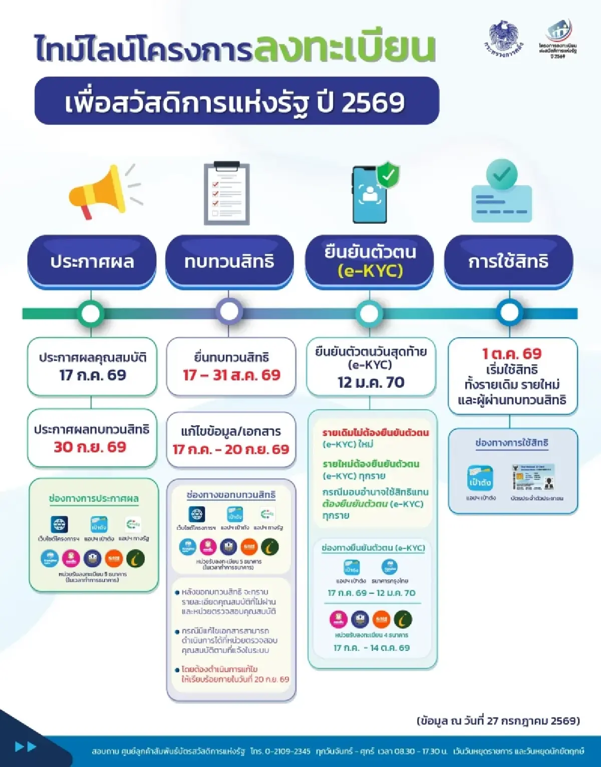 เดดไลน์มาแล้ว ตัดสิทธิ บัตรสวัสดิการแห่งรัฐ 2569 เร่งยืนยันตัวตน