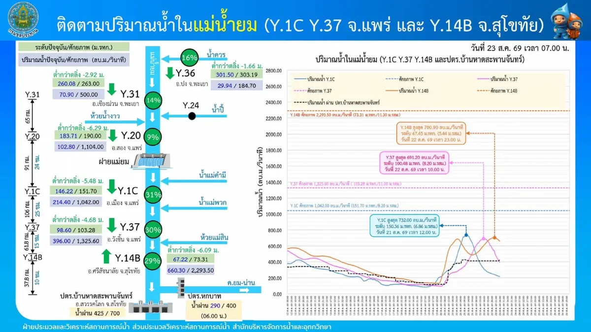 กรมชลฯ เฝ้าระวังน้ำลุ่มน้ำยม-น่าน-ป่าสัก ยืนยันยังไม่ล้นตลิ่ง