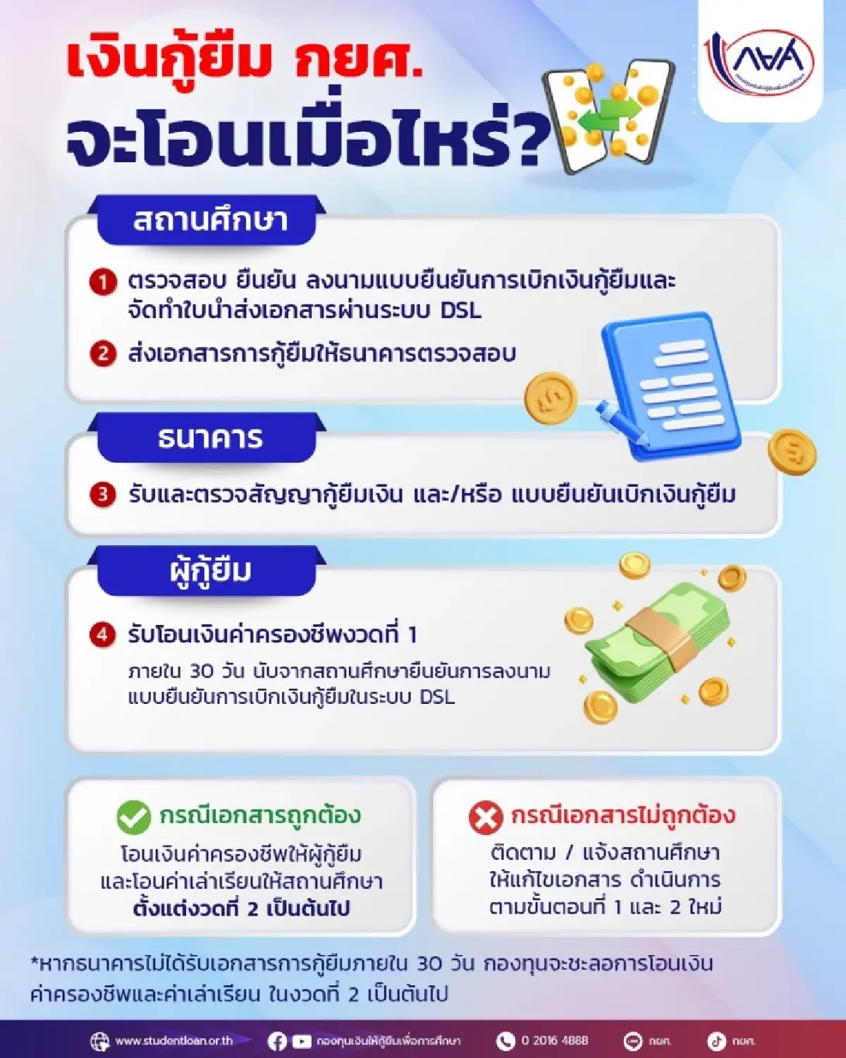 กยศ. โอนเงินค่าครองชีพเมื่อไหร่ เช็กขั้นตอนรับเงินง่ายๆ