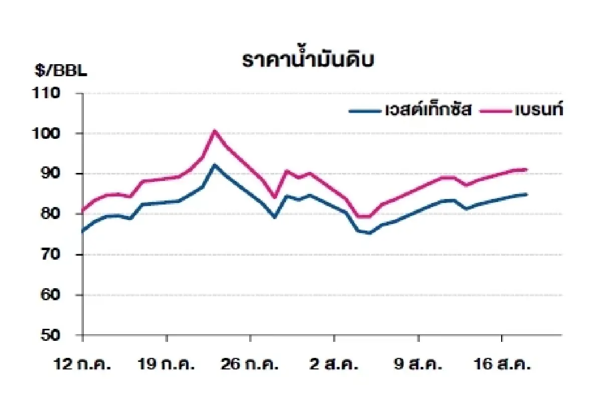เวสต์เทกซัส 84.94 ดอลลาร์สหรัฐฯ /บาร์เรล เบรนท์ 91.02 ดอลลาร์สหรัฐฯ /บาร์เรล