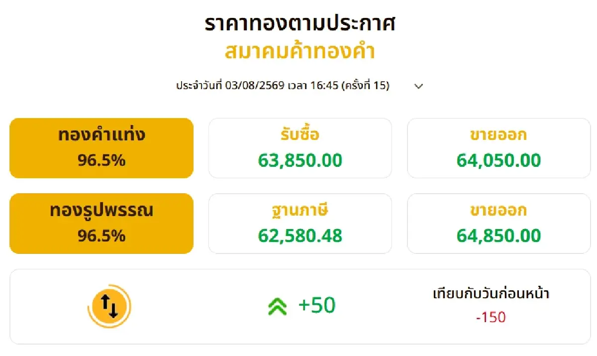 ราคาทองวันนี้ 3 ส.ค. 69 ปิดตลาด -150 บาท สรุปราคาทองรูปพรรณ-ทองแท่ง