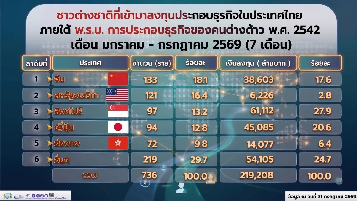 พาณิชย์ เผย 7เดือนปี 69 ต่างชาติหอบเงินลงทุนไทย 2.19 แสนล้านบาท