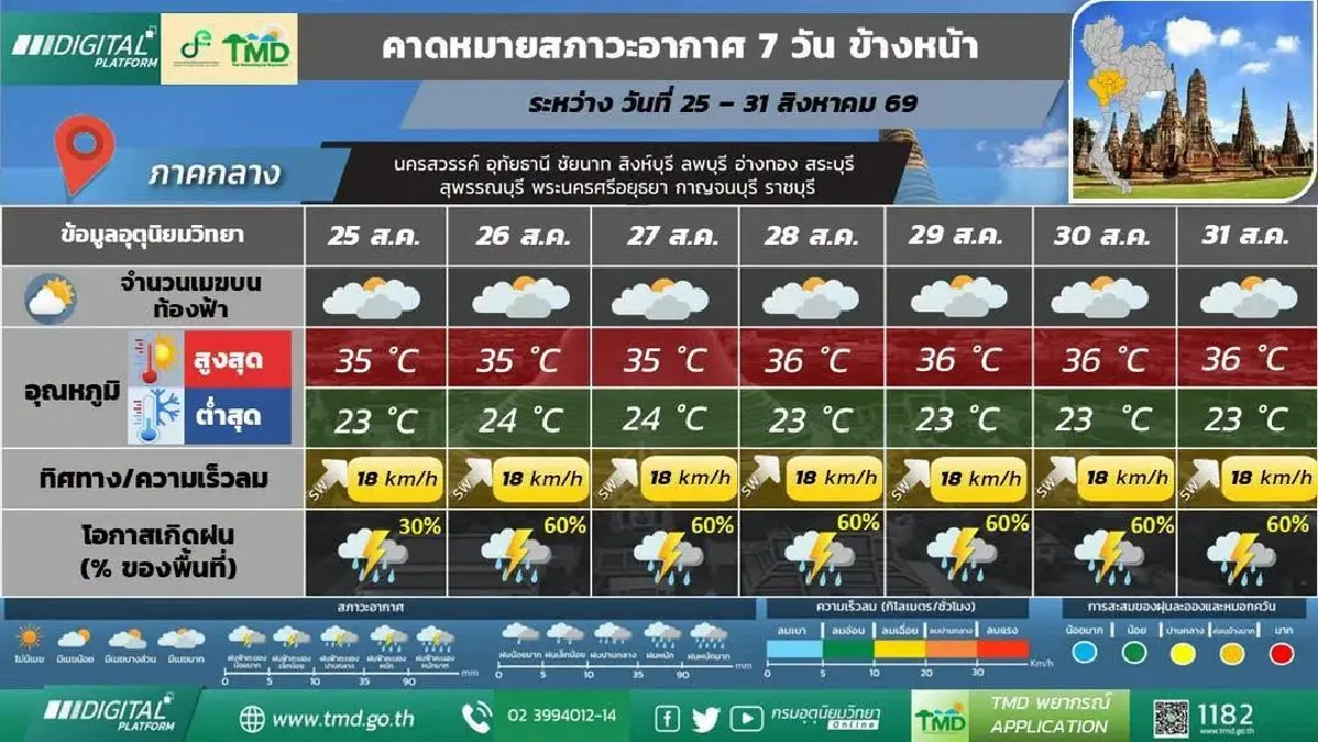 กรมอุตุ ประกาศ มรสุมเข้า ฝนระลอกใหม่ ตกหนักเพิ่มขึ้น 27-31 ส.ค.