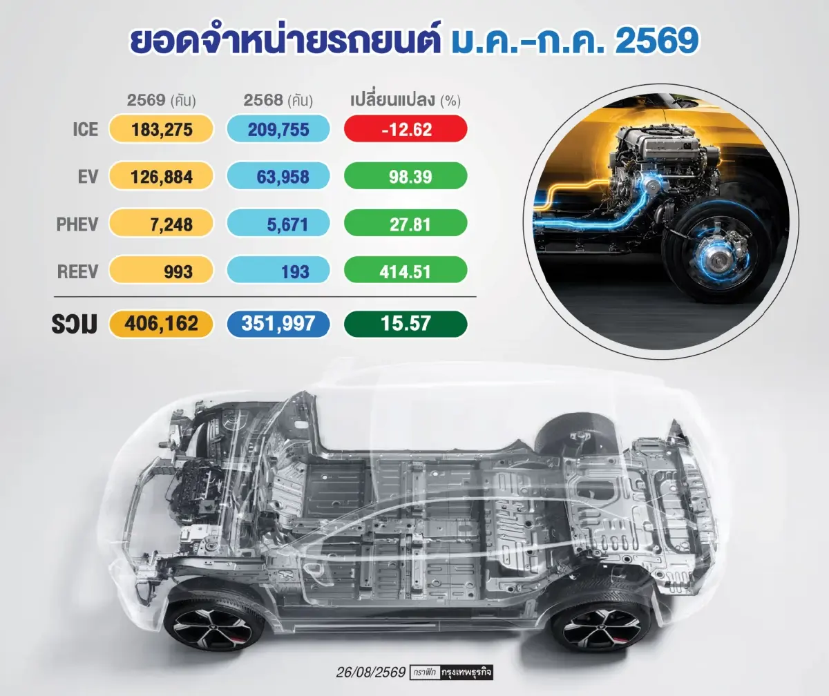 'EV' เตรียมขยับเพดานภาษีสรรพสามิต จับตา 'REEV' เริ่มขยายตัว