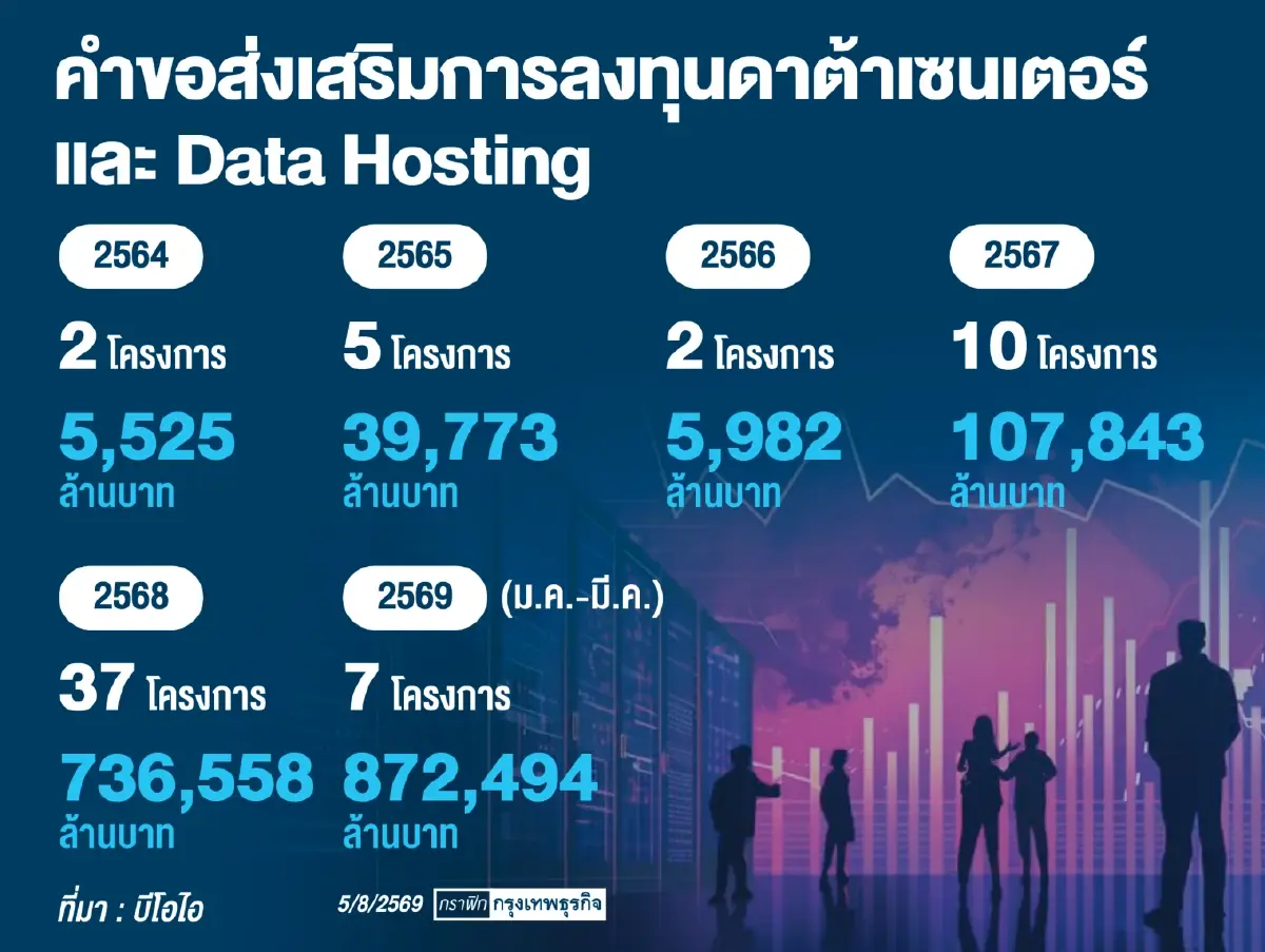 รัฐบาลงัดระเบียบสำนักนายกฯ คุม ดาต้าเซนเตอร์ จัด 3 กลุ่มวางเกณฑ์ใหม่ โซนนิ่งพื้นที่สร้าง
