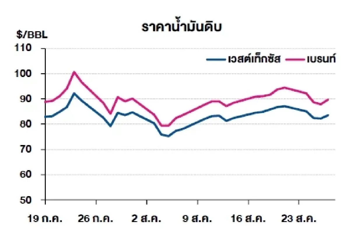 เวสต์เทกซัส 83.53 ดอลลาร์สหรัฐฯ/บาร์เรล เบรนท์ 89.70 ดอลลาร์สหรัฐฯ/บาร์เรล