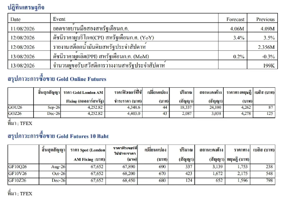 Daily Gold Futures : บล.เคจีไอฯ  ราคาทองวันนี้  4,337.60 U$/ทรอยเอาน์ซ (10 ส.ค. ณ เวลา 12.01น.