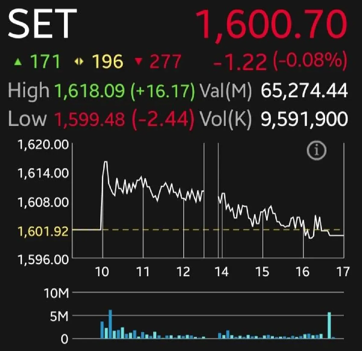หุ้นไทยวันนี้ปิดร่วง 1.22% แรงขายแบงก์-ไฟแนนซ์ กดดัชนี จับตาถ้อยแถลงเฟด