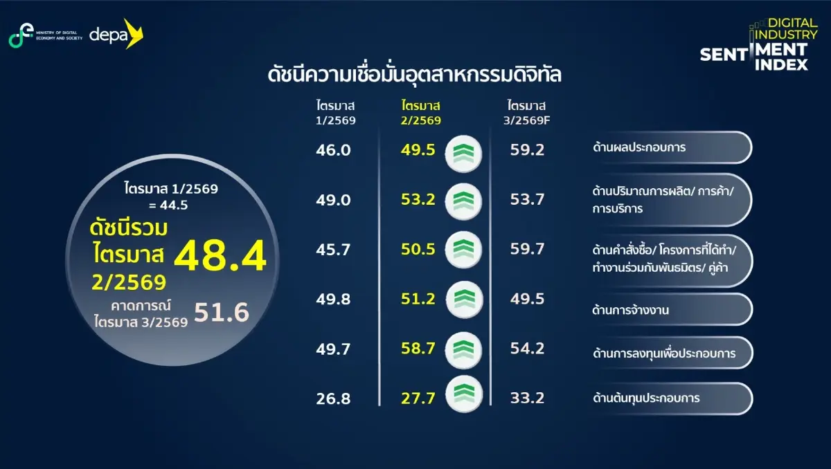 ’ดีป้า‘เผยดัชนีอุตฯ ดิจิทัลพุ่ง 48.4 รับอานิสงส์แรงหนุน AI–Data Center