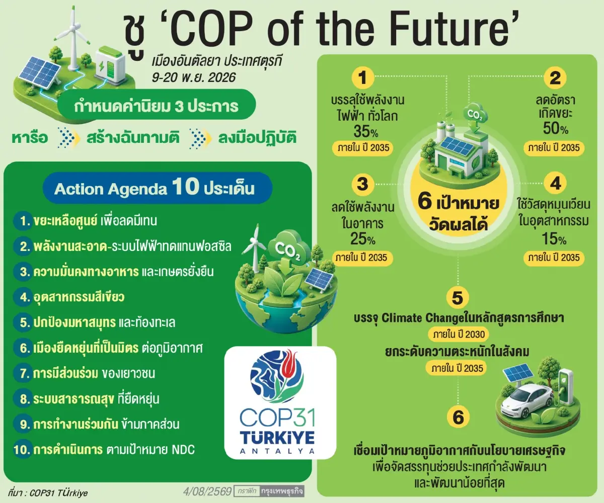 COP31 ตุรกี ประกาศ '10 วาระ ขับเคลื่อนโลก' ชูพิมพ์เขียว COP of the Future