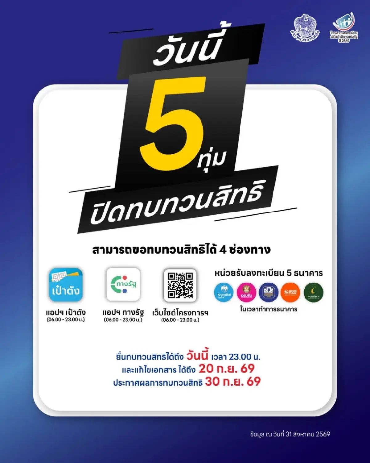 วันสุดท้าย! ขอทบทวนสิทธิ 'บัตรสวัสดิการแห่งรัฐ' ก่อน 5 ทุ่ม