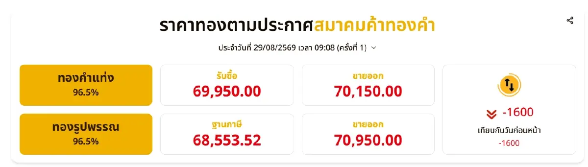อัปเดตล่าสุด ราคาทองคำวันนี้ 29 ส.ค.69 ทองลงแรงจัด -1,600 บาท