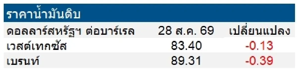 เวสต์เทกซัส 83.40 ดอลลาร์สหรัฐฯ/บาร์เรล เบรนท์ 89.31 ดอลลาร์สหรัฐฯ/บาร์เรล