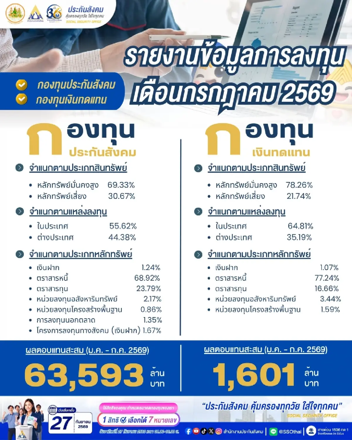 ประกันสังคม โชว์ผลตอบแทน 2 กองทุน 7 เดือน ทะลุ 6.5 หมื่นล้าน