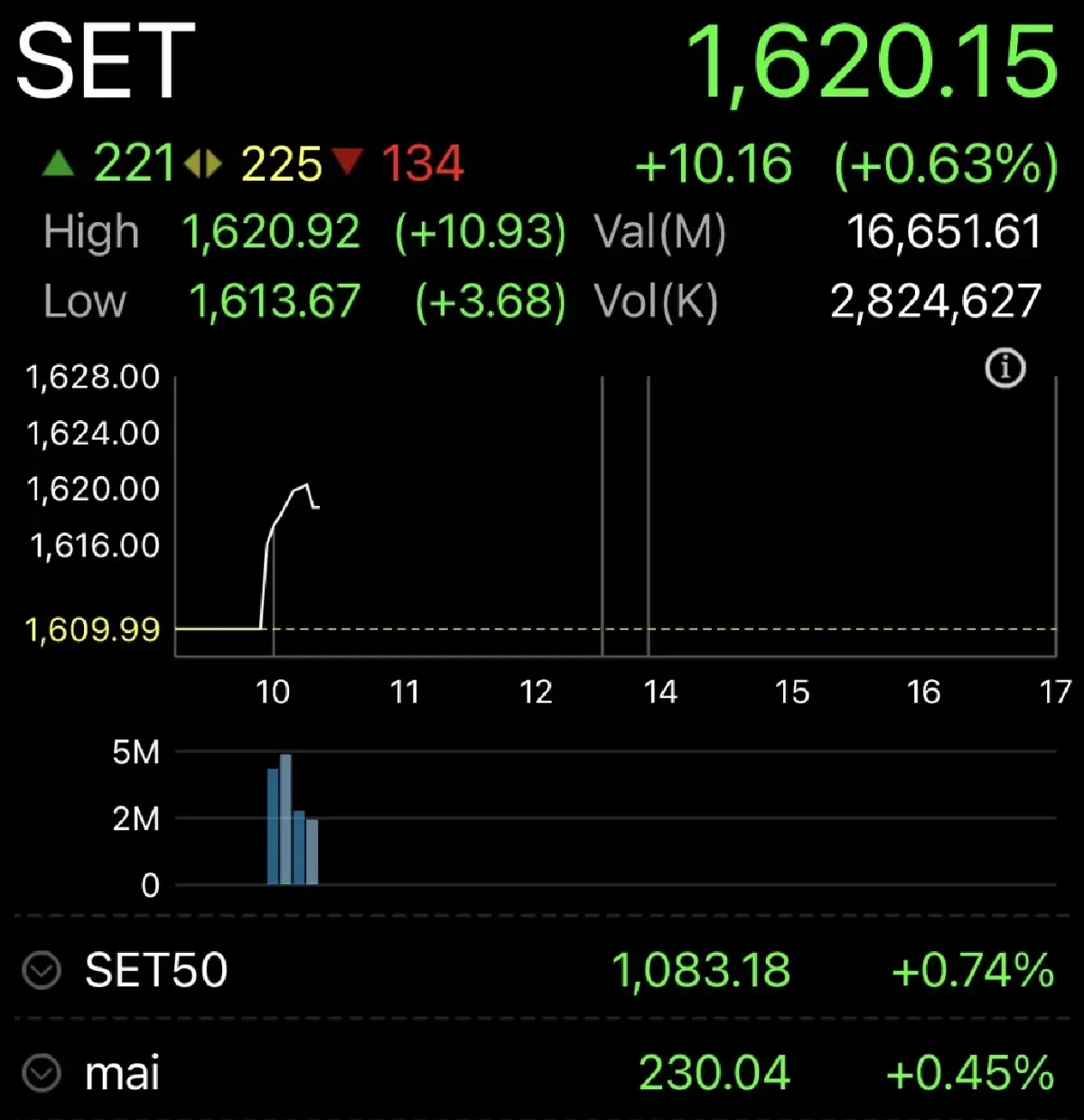 หุ้นไทยเปิดตลาดวันนี้ บวก 10.29 จุด รับฟันด์โฟลว์ไหลเข้าต่อเนื่อง