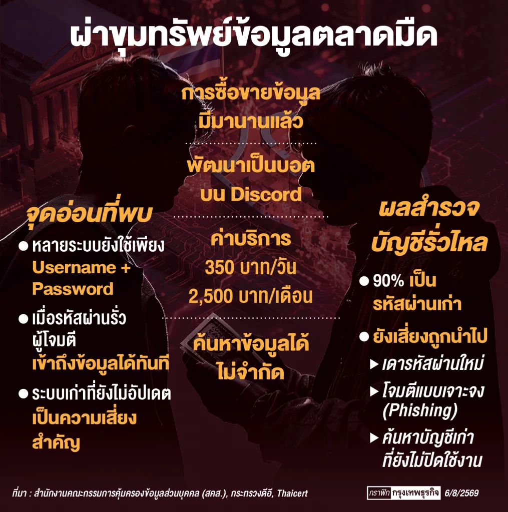 วิกฤติ ‘ภัยไซเบอร์’ ป่วนไทย ‘ดีอี’ ผนึกทุกหน่วยล่าต้นตอ-ยกระดับคุ้มครองประชาชน