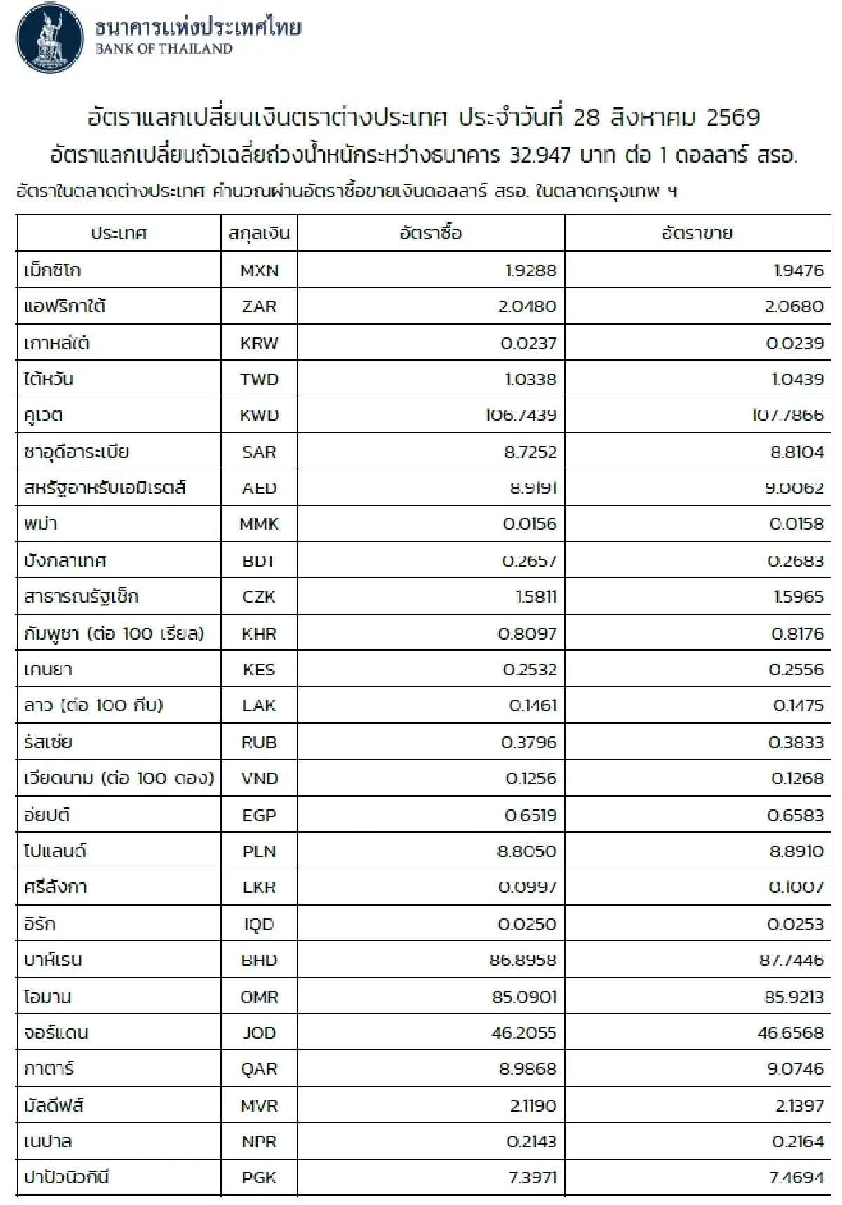 (ธปท.) อัตราแลกเปลี่ยนเงินตราต่างประเทศ ประจำวันที่ 28 สิงหาคม 2569