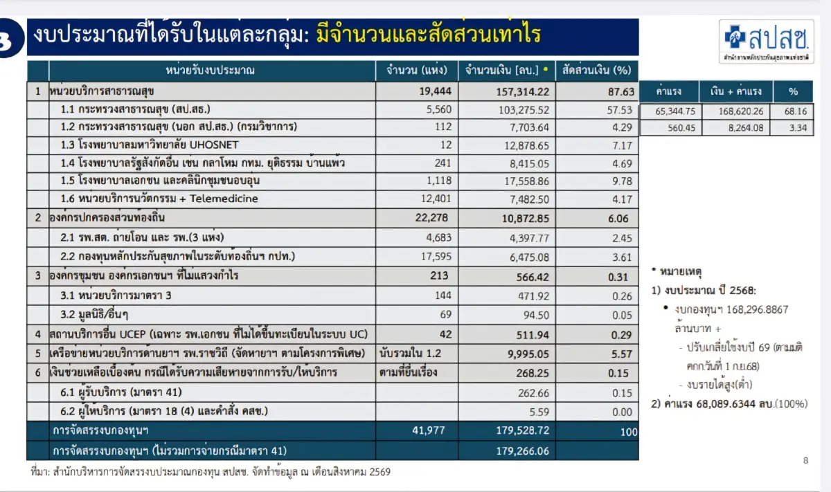 ‘งบบัตรทอง’ จ่อ ‘ปรับวิธีการใช้เงิน’ ส่งสัญญาณ ‘ลีน’ จุดจำเป็นน้อย- ไม่จำเป็นแล้ว