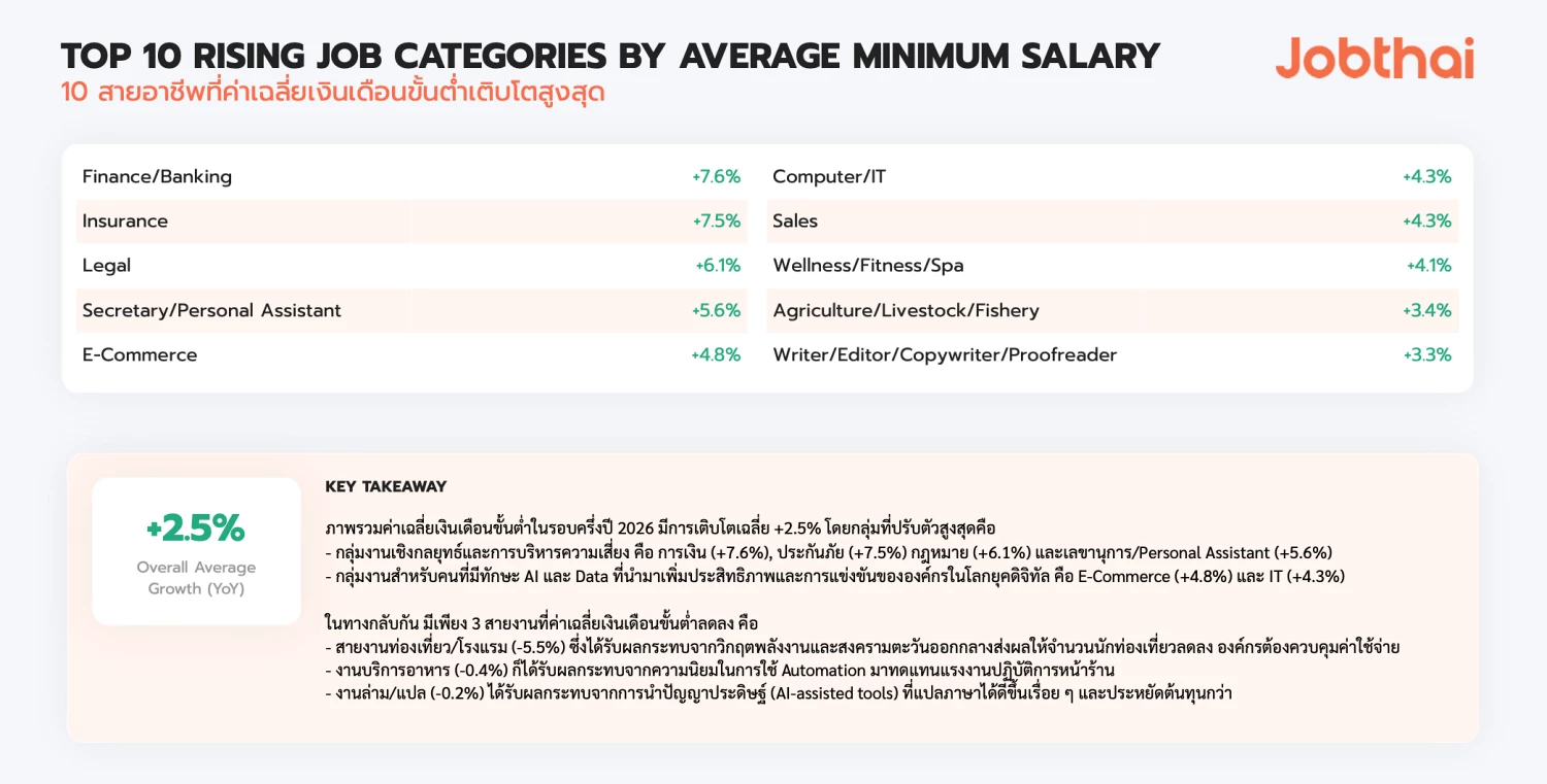 เปิดโผ 10 อาชีพนายจ้างแย่งตัว งานเงินเดือนสูงแตะหลักแสน