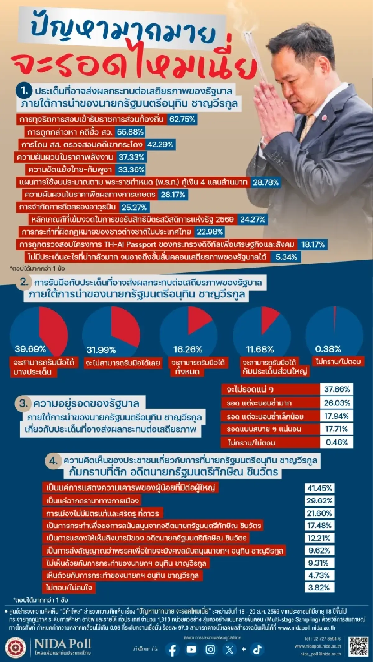 'นิด้าโพล' เผยผลสำรวจ 3ปมร้อนกระทบ 'รัฐบาล' 37.86% เชื่อไปไม่รอด