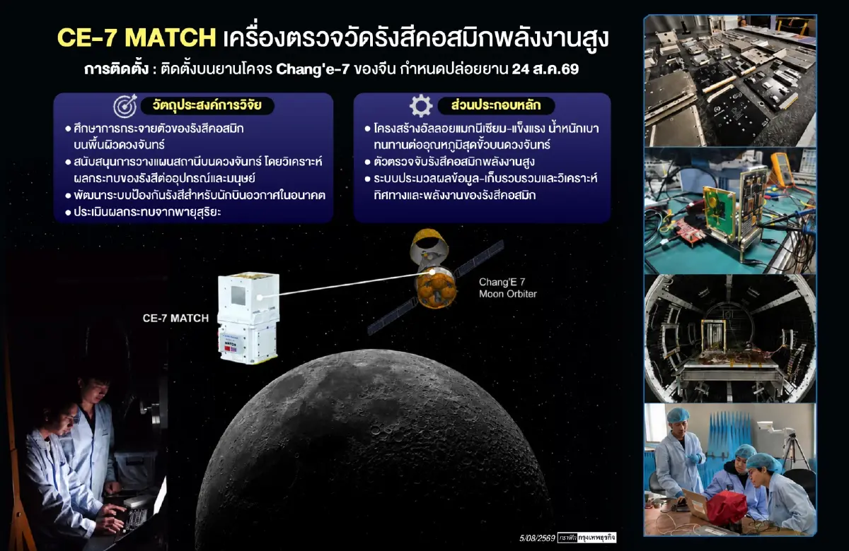 24 ส.ค.วันประวัติศาสตร์อวกาศไทย CE-7 MATCH อุปกรณ์วิจัยไทยทะยานสู่ดวงจันทร์
