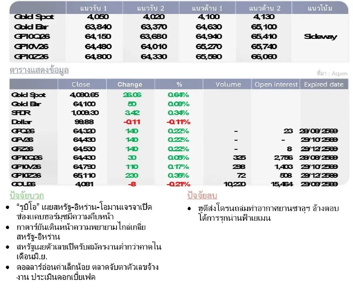 Gold Futures : บล.โกลเบล็ก ราคาทองวันนี้  4,130.05 U$/ทรอยเอาน์ซ