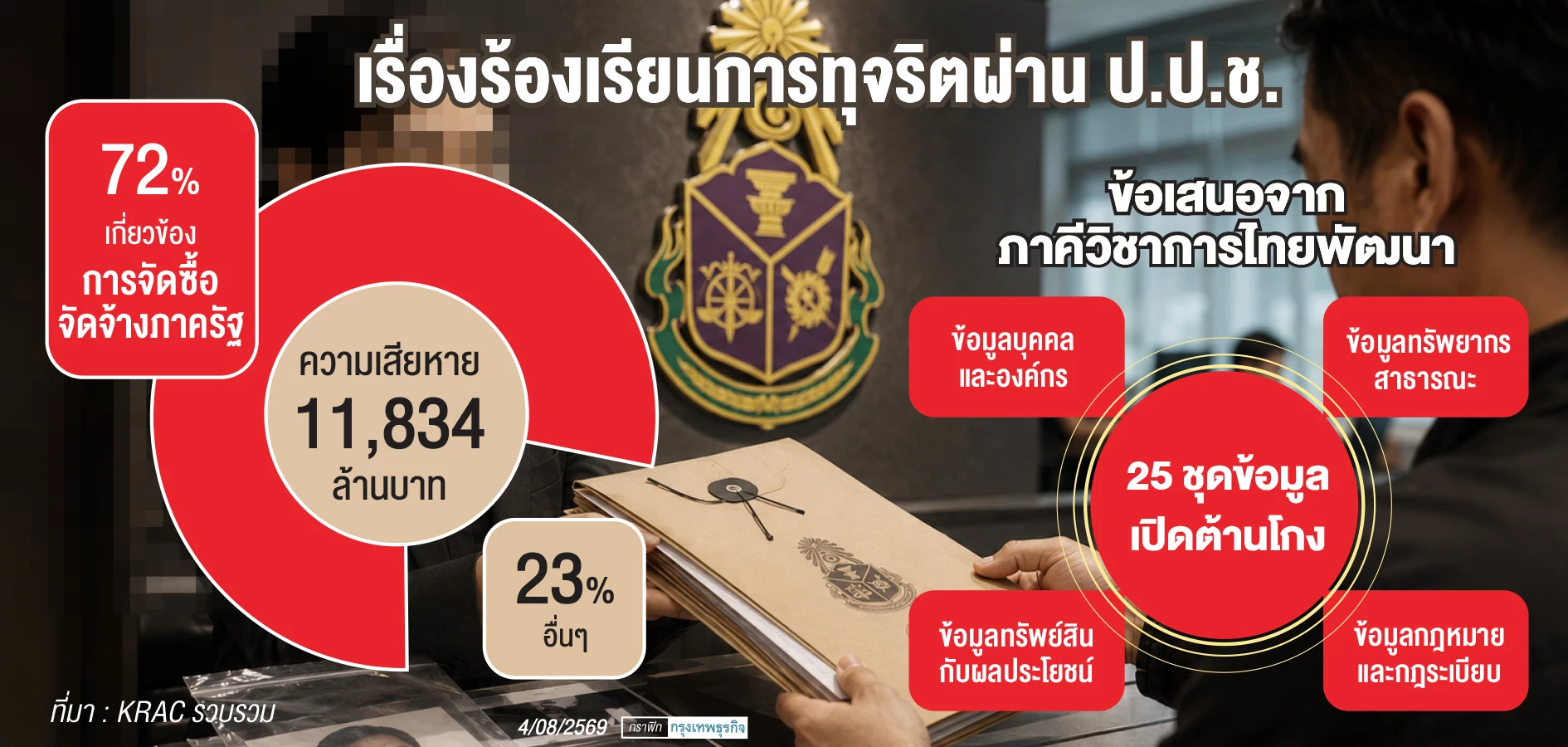 แก้ปัญหาทุนเทาทั้งระบบ ‘เปิดข้อมูลสำคัญ’ ลดฮั้วประมูล
