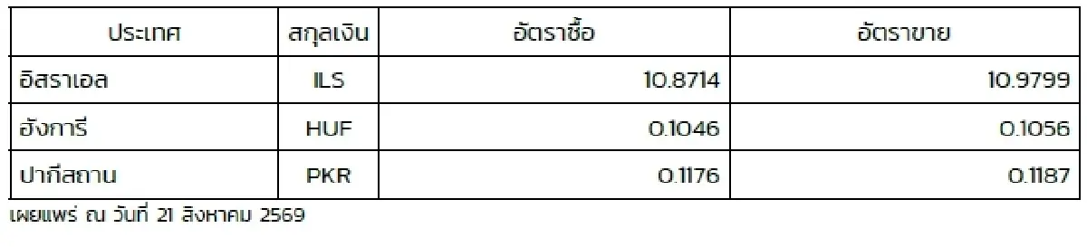 (ธปท.) อัตราแลกเปลี่ยนเงินตราต่างประเทศ ประจำวันที่ 21 สิงหาคม 2569