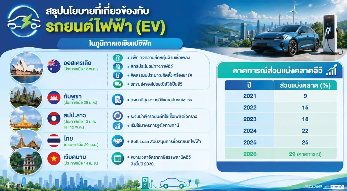 ไทยส่งออกEVครึ่งปีแรกโต1,234% แต่'ค่ายจีน-VinFast'ลุ้นครองตลาดโลก