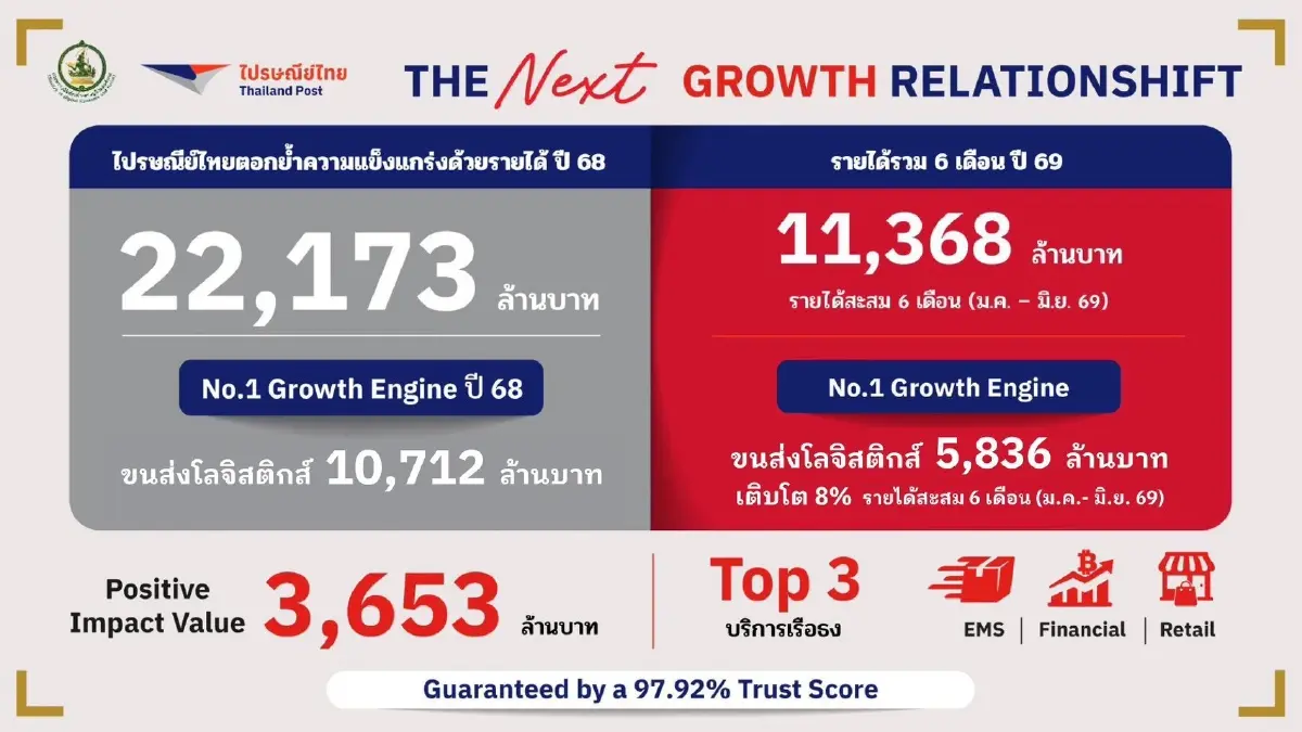 ไปรษณีย์ไทยปรับเกมสู้ศึกโลจิสติกส์ ชู ‘RelationSHIFT’ สู่การสร้างมูลค่าจากข้อมูล