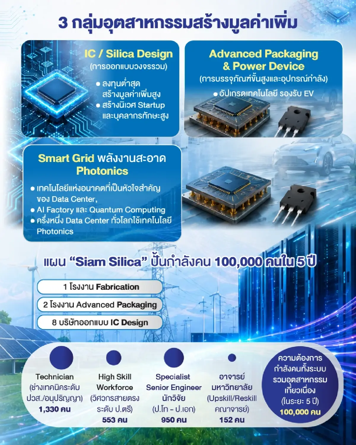 ‘Siam Silica’ ปั้นคนป้อนเซมิคอนดักเตอร์ ทางรอดไทยพ้นกับดักเทคโนโลยี