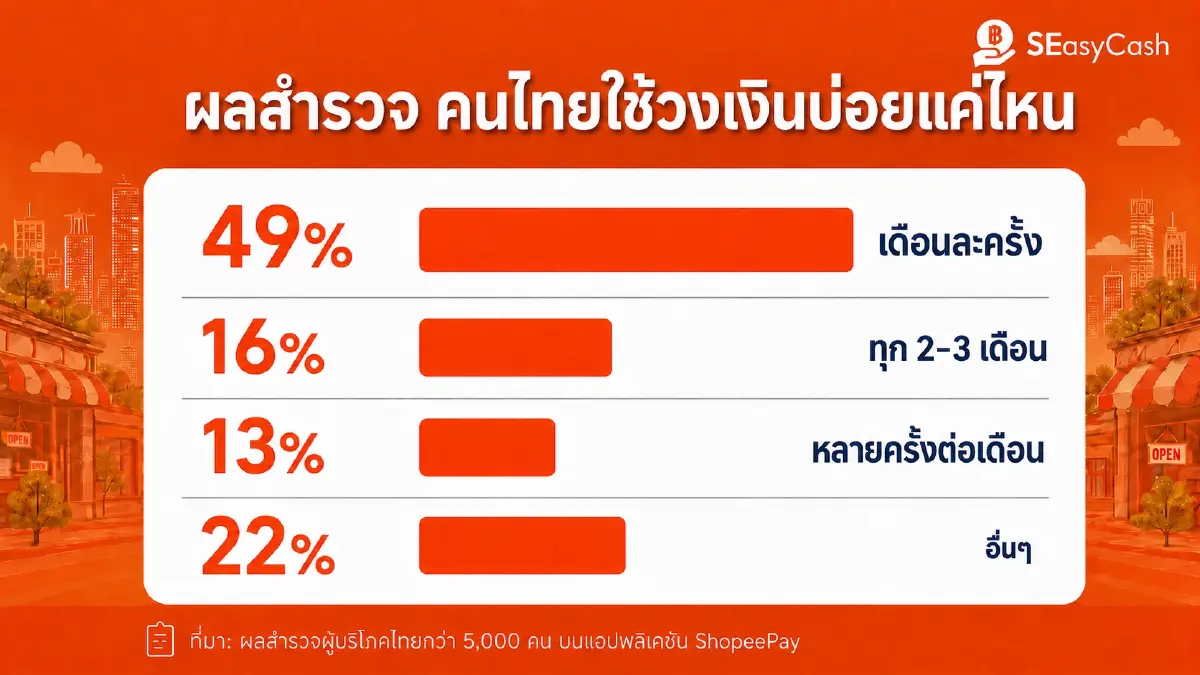 คนไทยยุคใหม่ตื่นรู้ แห่เปิดวงเงิน SEasyCash ติดบ่อไว้ก่อน หมุนเงินทันใจยามฉุกเฉิน