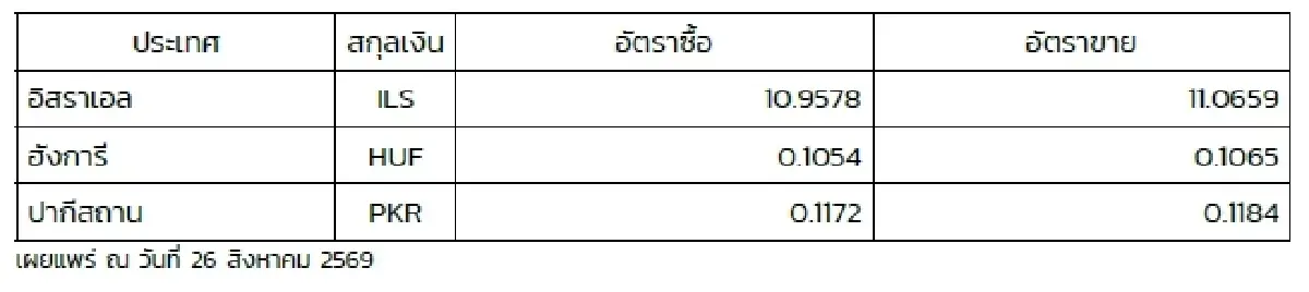 (ธปท.) อัตราแลกเปลี่ยนเงินตราต่างประเทศ ประจำวันที่ 26 สิงหาคม 2569