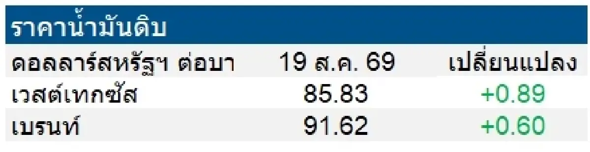 เวสต์เทกซัส 85.83 ดอลลาร์สหรัฐฯ /บาร์เรล เบรนท์ 91.62 ดอลลาร์สหรัฐฯ /บาร์เรล
