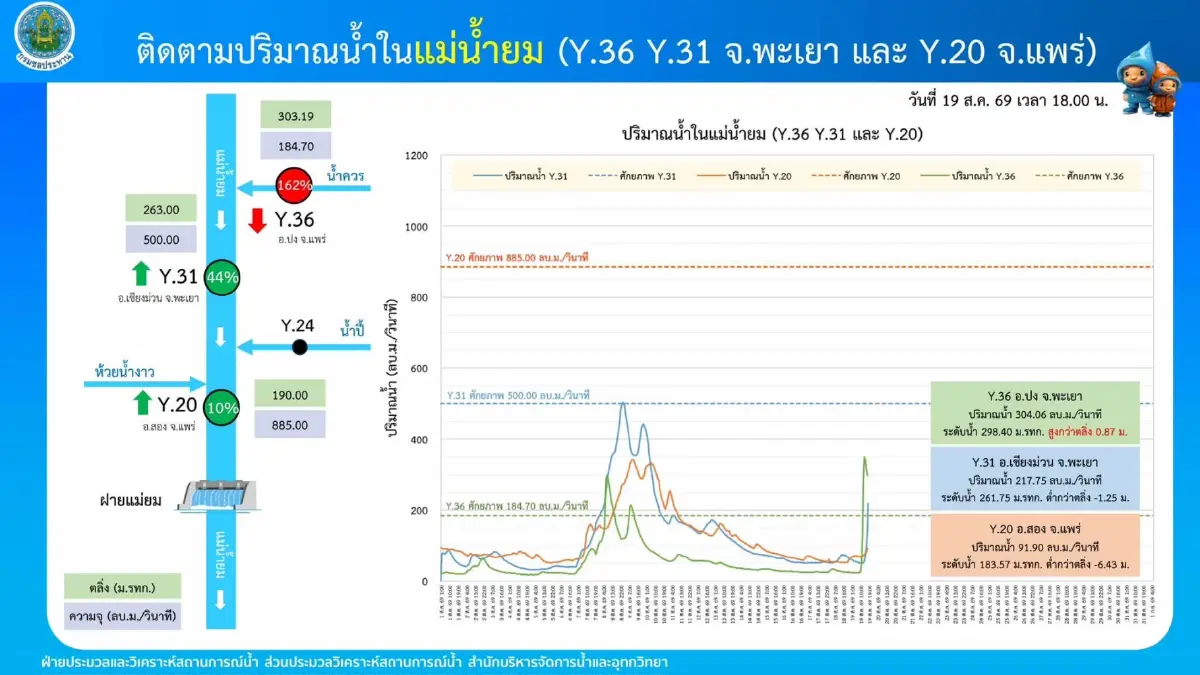 วิกฤตน้ำเหนือ! 'แม่น้ำน่าน-ยม' ส่อล้นตลิ่ง SWOC สั่งเฝ้าระวัง 24 ชม.