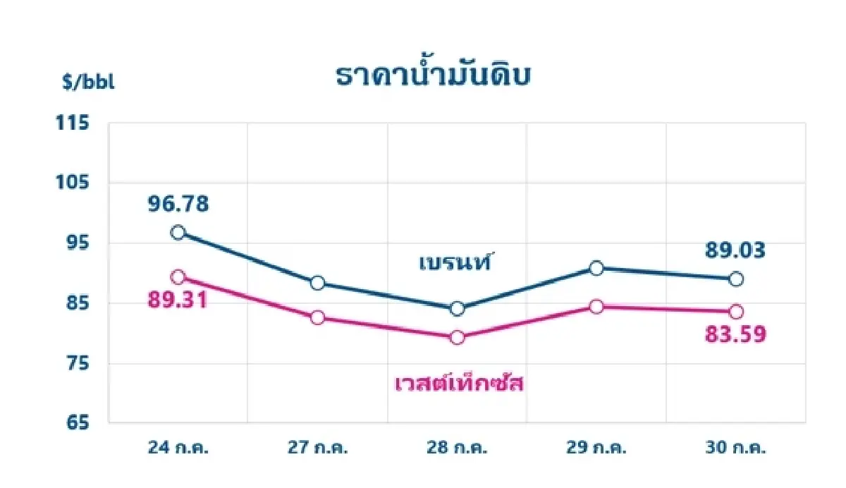 Thaioil Weekly Oil Market and Outlook as of 3 August 2026