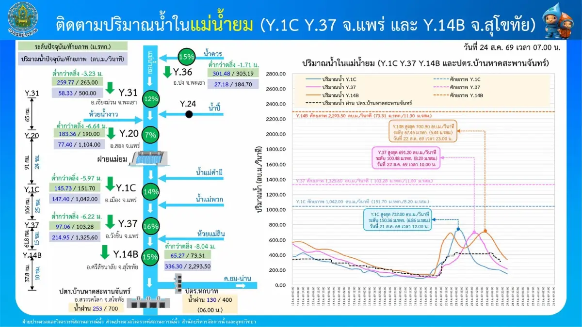 เช็กล่าสุด แม่น้ำยม-น่าน-ป่าสัก ลดลงแล้ว! แต่ยังต้องตามติด 24 ชม.