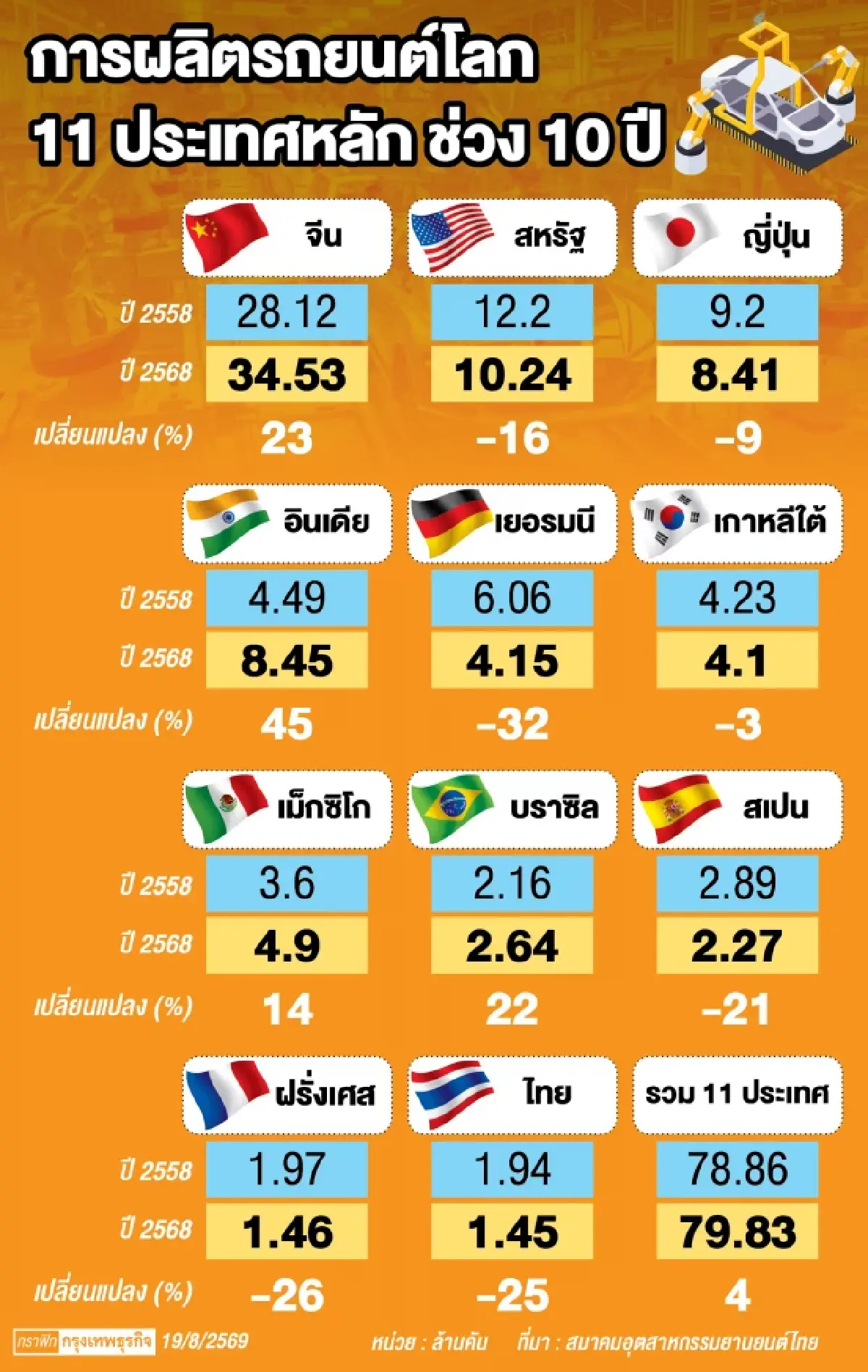 ‘ค่ายรถจีน-ญี่ปุ่น’ แก้เกมภาษี ‘คลัง’ ขีดเส้นสรรพสามิตใหม่ ก.ย.นี้