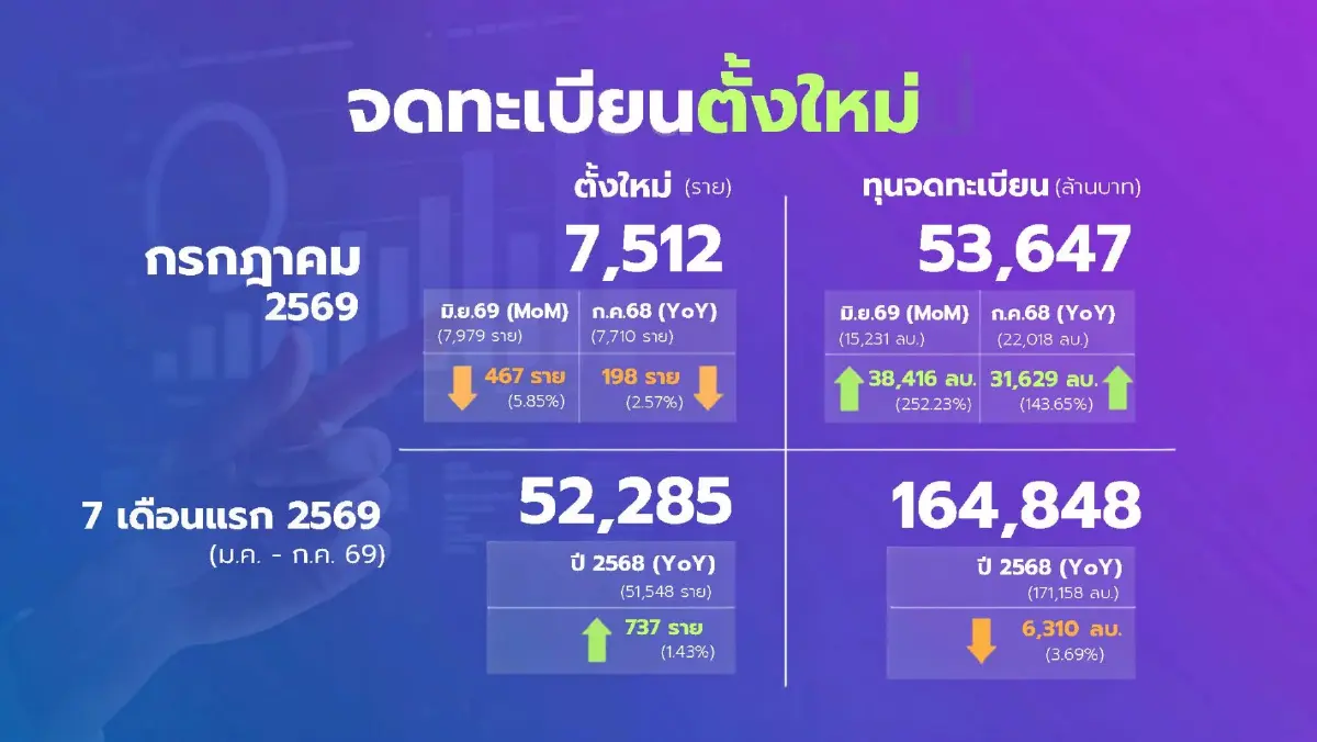 กรมพัฒน์ เผย จัดตั้งธุรกิจตั้งใหม่ ก.ค. 69  'บ้านปู' ดันทุนจดทะเบียนพุ่ง  ทะลุ 5.3 หมื่นล้าน
