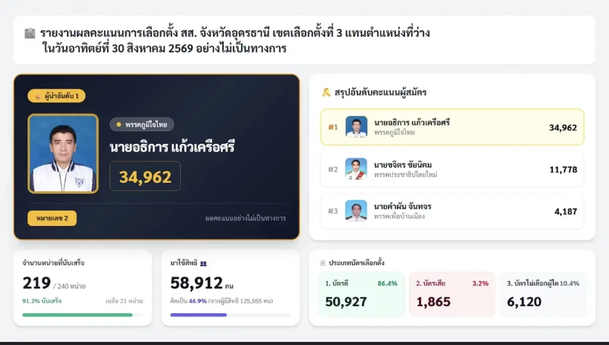 ‘ภท.’ เฮ เลือกตั้งซ่อม อุดรฯ ทิ้งห่างคู่แข่งกว่า 2.3 หมื่นคะแนน