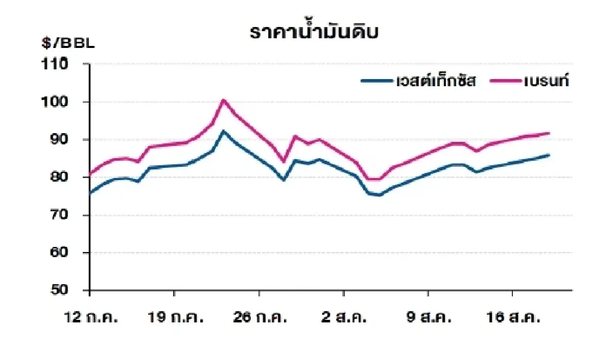 เวสต์เทกซัส 85.83 ดอลลาร์สหรัฐฯ /บาร์เรล เบรนท์ 91.62 ดอลลาร์สหรัฐฯ /บาร์เรล