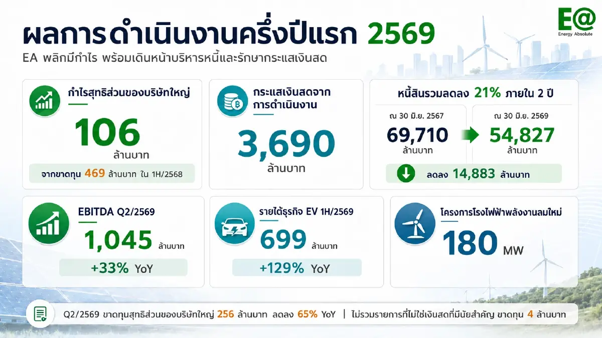 EA ครึ่งปีแรก 2569 พลิกมีกำไร 106 ล้านบาท กระแสเงินสดจากการดำเนินงาน 3,690 ล้านบาท
