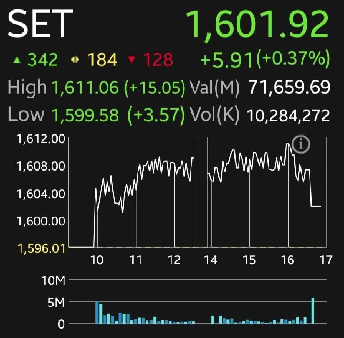 หุ้นไทยวันนี้ปิดบวก 5.91 จุด แรงซื้อกลุ่มโรงไฟฟ้าเด่นรับแผน PDP จับตาคืนนี้ PCE-งบ Nvidia