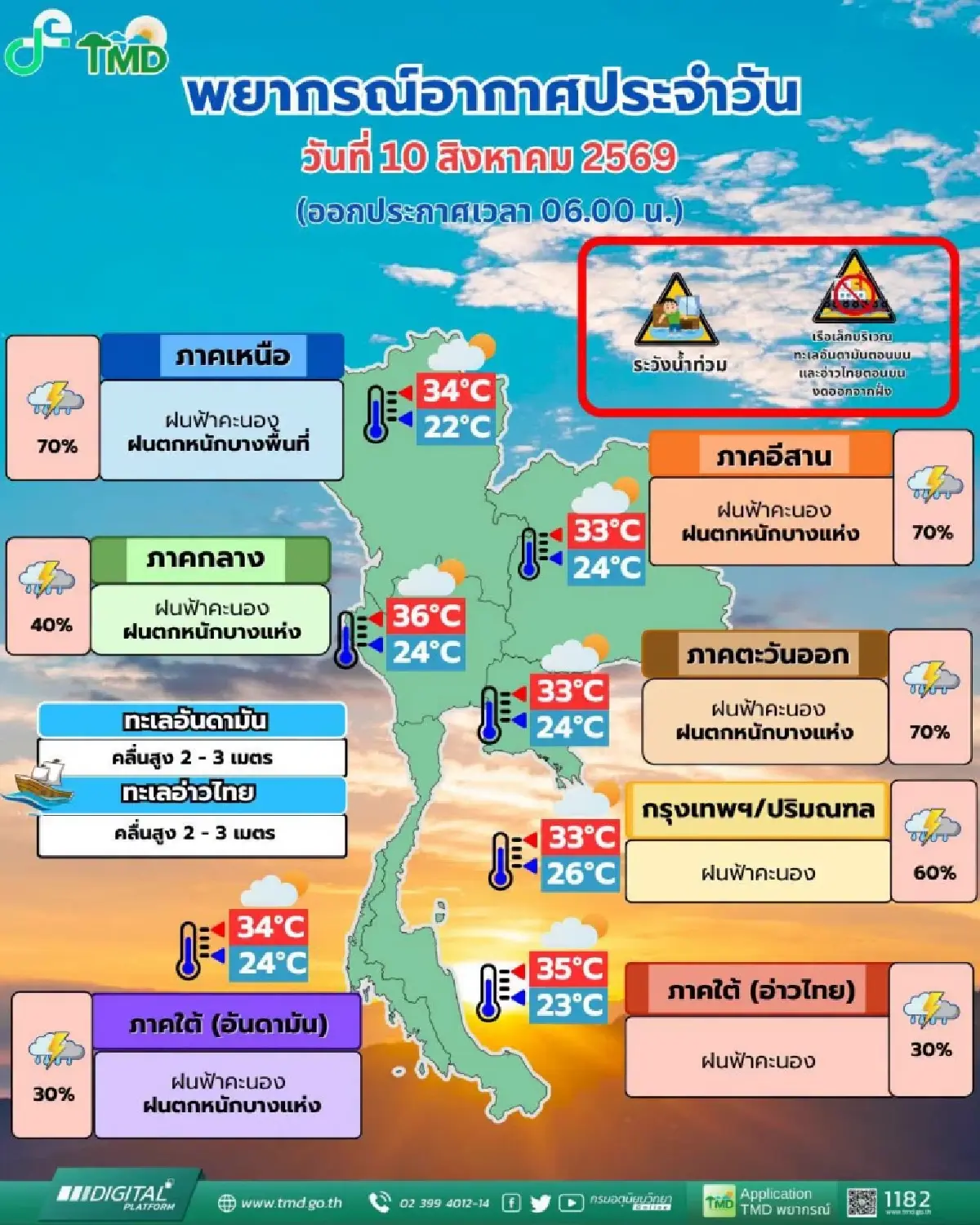 ภาคเหนือ โดนเต็มๆ ร่องมรสุมพาดผ่าน ฝนตกหนัก ร้อยละ 70 กทม. ฝนเพิ่มขึ้น