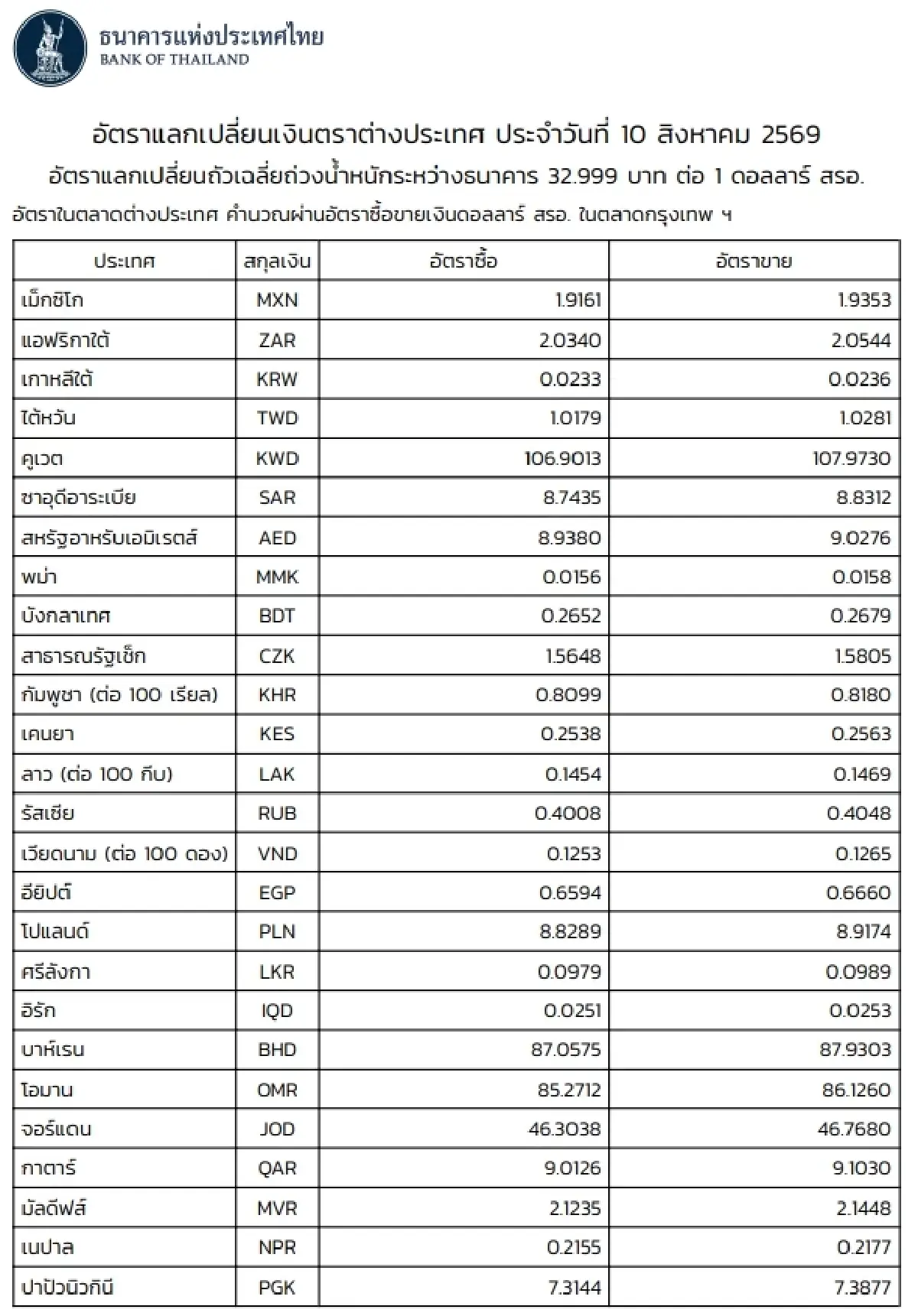 (ธปท.) อัตราแลกเปลี่ยนเงินตราต่างประเทศ ประจำวันที่ 10 สิงหาคม 2569