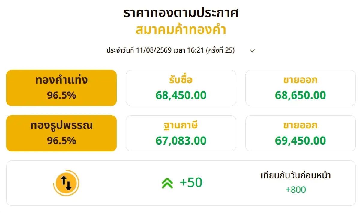 ราคาทองวันนี้ (11 ส.ค. 69) ปิดตลาด บวก 800 บาท ทองรูปพรรณแตะ 69,450