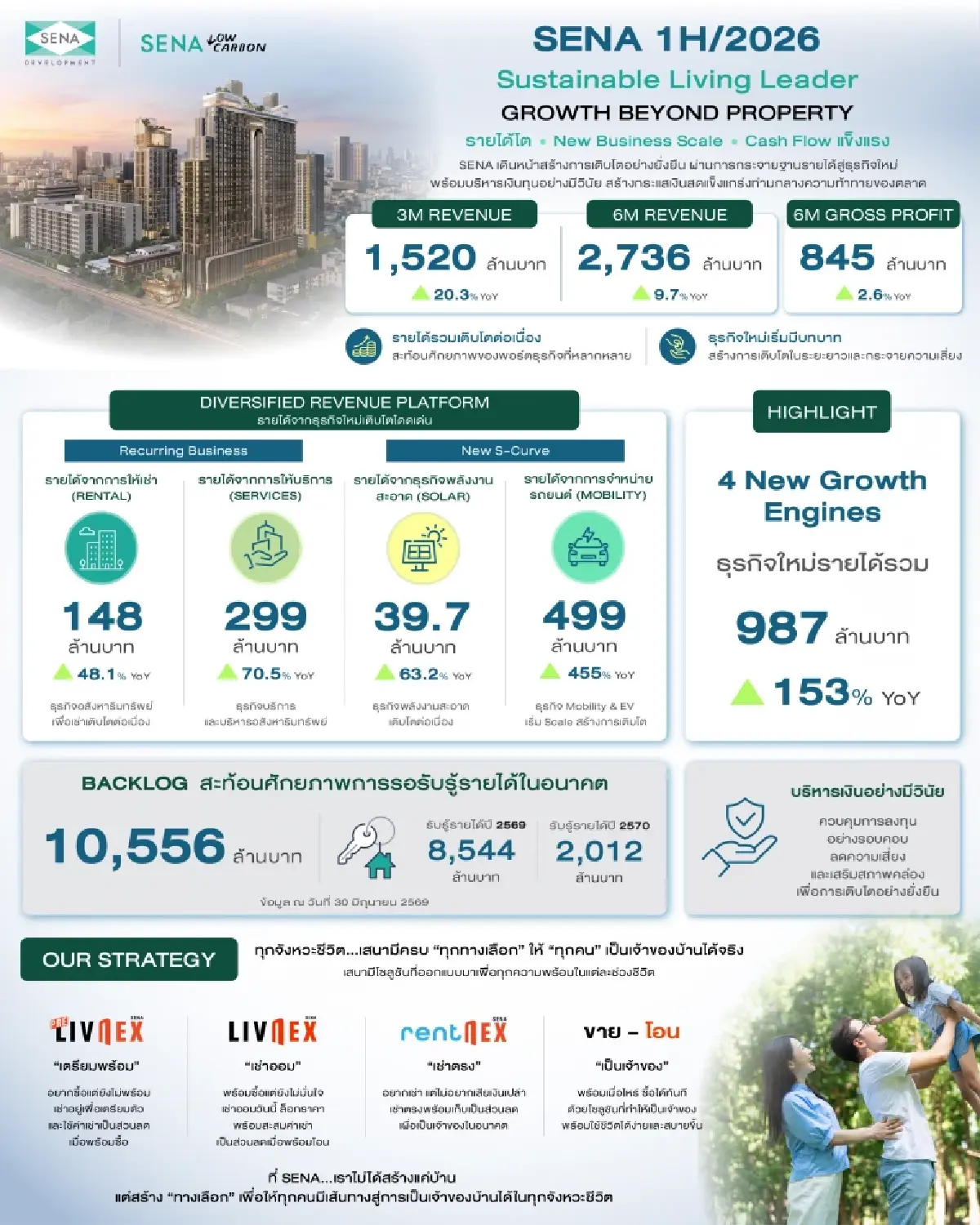 SENA ครึ่งปีแรกยอดขายแกร่ง ตุน Backlog 1.05 หมื่นล้าน ชู LivNex-Green หนุนเติบโตยั่งยืน