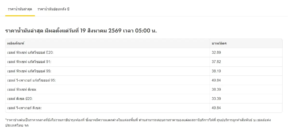 น้ำมันขึ้นทุกชนิด ราคาน้ำมันวันนี้ 19 ส.ค.69 อัปเดต ดีเซล เบนซิน