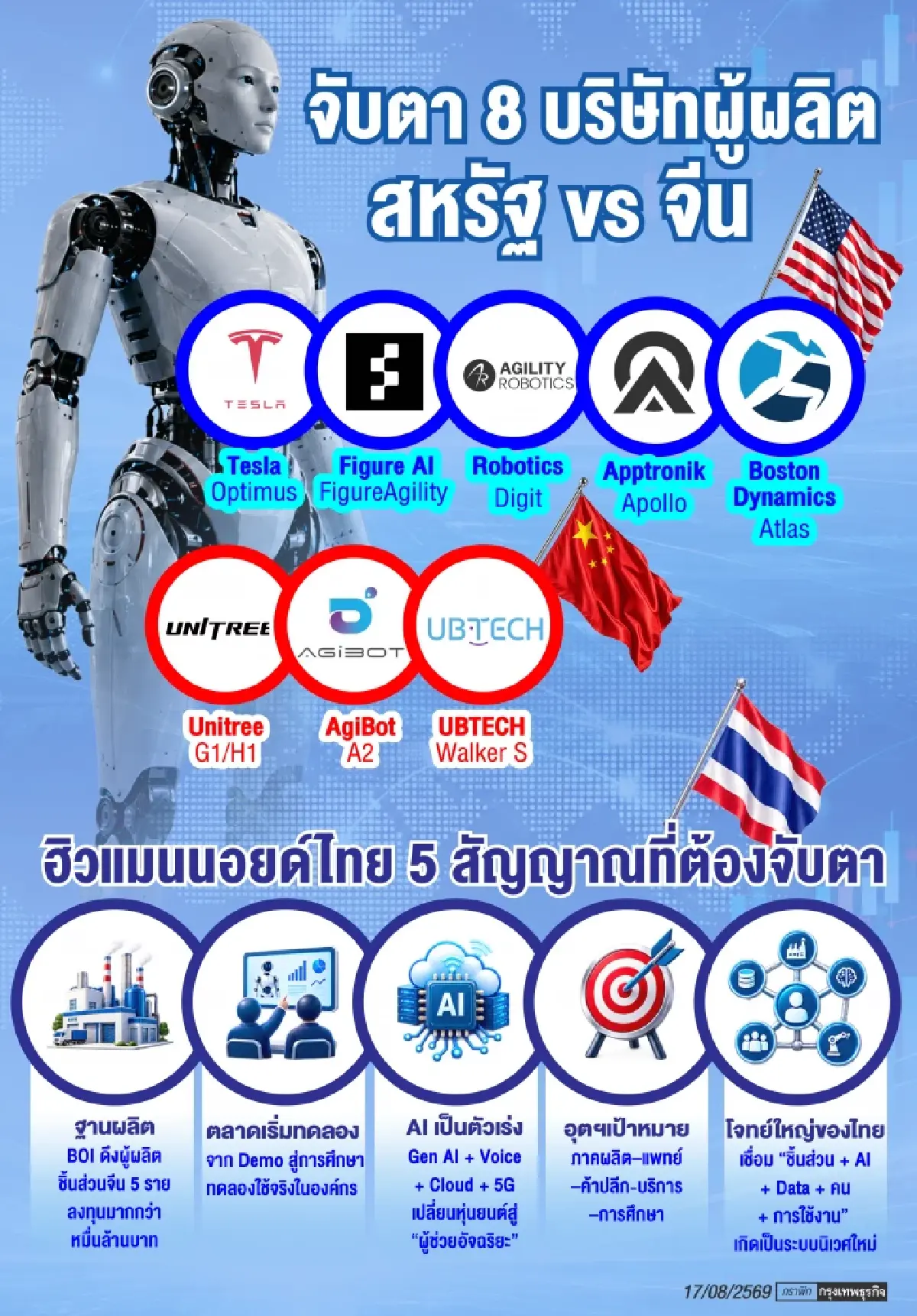 'ฮิวแมนนอยด์' เขย่าธุรกิจโลก จีน-สหรัฐ เร่งเกมแข่งผลิตเชิงพาณิชย์