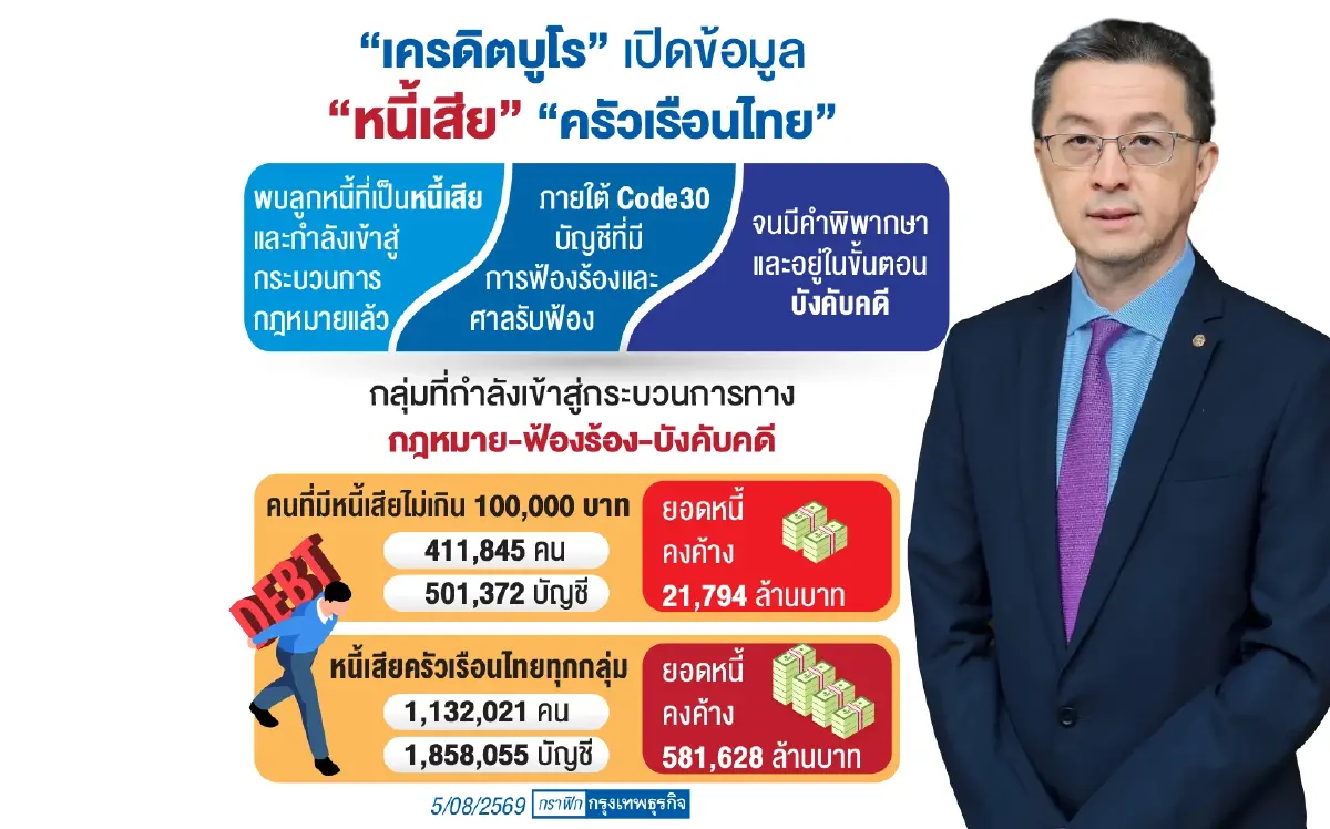 เปิดเส้นทาง ‘หนี้เสีย’ 1.85ล้านบัญชี ลามสู่ ‘คดีความ’ ทางชั้นศาล